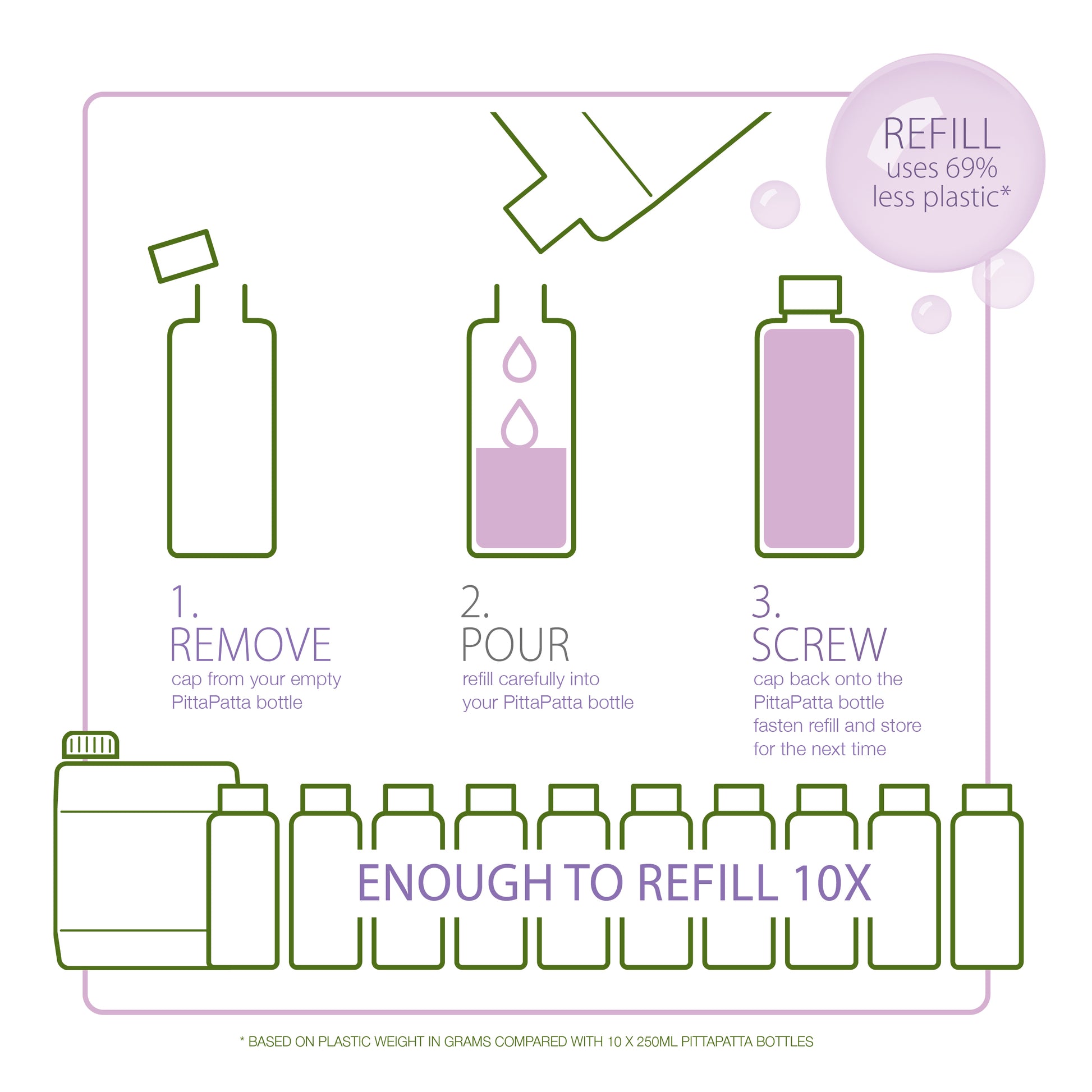 Reuse and refill, enough for x10 Pittapatta bottles, never run out of your favourite product with our 2.5Lt refill. Uses 69% less plastic* * Based on plastic weight in grams compared with 10 x 250ml Pittapatta bottles