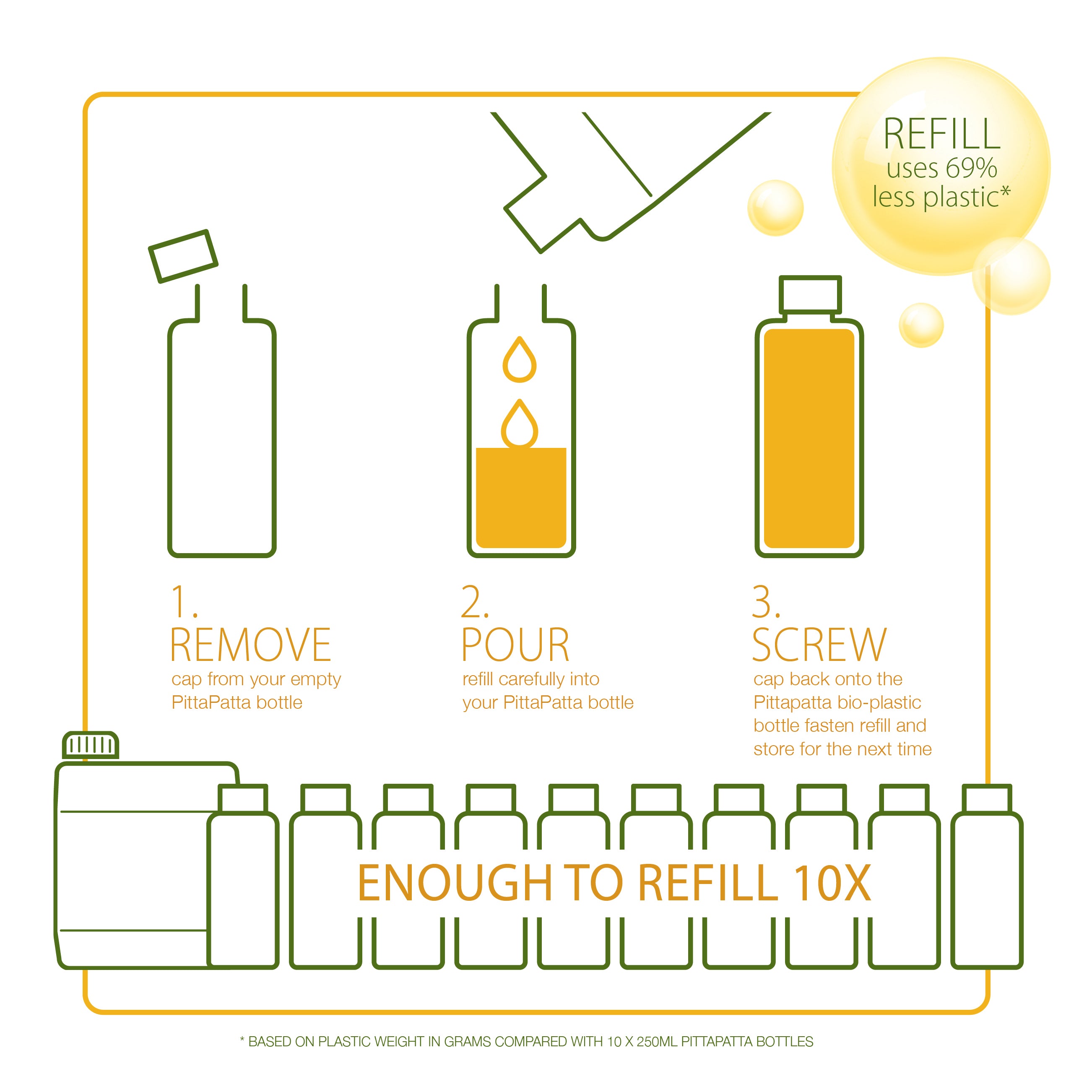 Reuse and refill, enough forl x10 Pittapatta bottles, never run out of your favourite product with our 2.5Lt refill. Uses 69% less plastic* * Based on plastic weight in grams compared with 10 x 250ml Pittapatta bottles